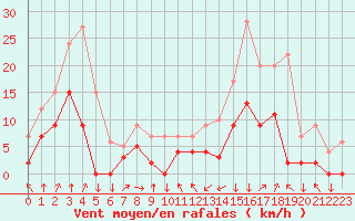 Courbe de la force du vent pour Bagnres-de-Luchon (31)