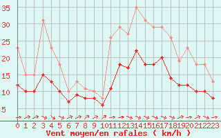 Courbe de la force du vent pour Montroy (17)