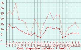 Courbe de la force du vent pour Corsept (44)