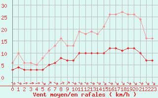 Courbe de la force du vent pour Pordic (22)
