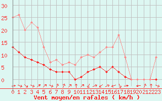 Courbe de la force du vent pour Ruffiac (47)