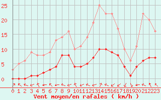 Courbe de la force du vent pour Sarzeau (56)