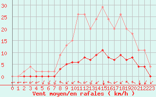 Courbe de la force du vent pour Jaunay-Clan / Futuroscope (86)
