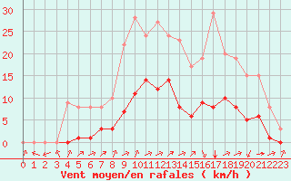 Courbe de la force du vent pour Biache-Saint-Vaast (62)