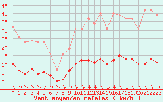 Courbe de la force du vent pour Saint-Amans (48)