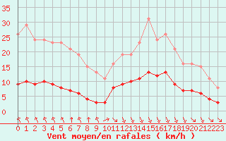 Courbe de la force du vent pour Cernay (86)