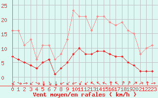 Courbe de la force du vent pour Saint-Jean-de-Vedas (34)