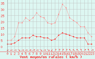 Courbe de la force du vent pour Sant Quint - La Boria (Esp)