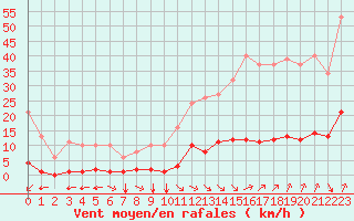 Courbe de la force du vent pour Jan (Esp)