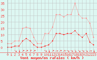 Courbe de la force du vent pour Millau (12)