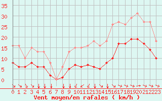 Courbe de la force du vent pour Saint-Mdard-d