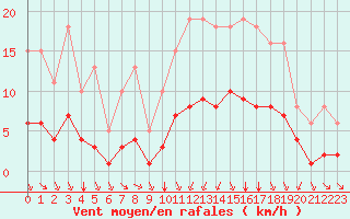 Courbe de la force du vent pour Baye (51)