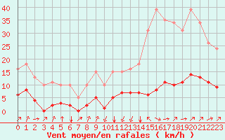 Courbe de la force du vent pour Jan (Esp)