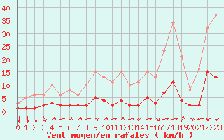 Courbe de la force du vent pour Luc-sur-Orbieu (11)