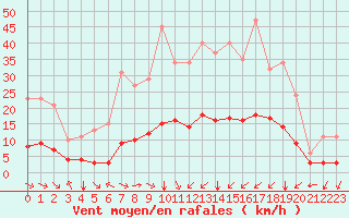 Courbe de la force du vent pour Aniane (34)