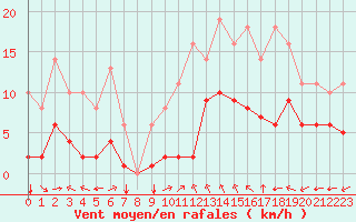 Courbe de la force du vent pour Sgur-le-Chteau (19)