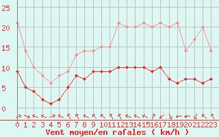 Courbe de la force du vent pour Ruffiac (47)