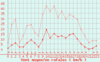 Courbe de la force du vent pour Laqueuille (63)