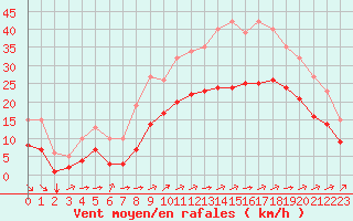 Courbe de la force du vent pour Montroy (17)