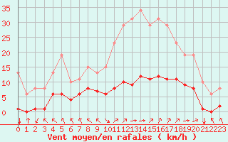 Courbe de la force du vent pour Corny-sur-Moselle (57)