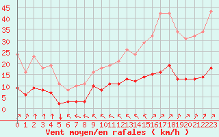 Courbe de la force du vent pour Chatelus-Malvaleix (23)