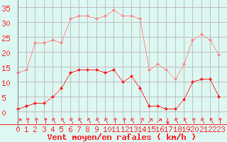 Courbe de la force du vent pour Sgur-le-Chteau (19)