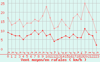 Courbe de la force du vent pour Biache-Saint-Vaast (62)