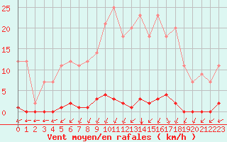 Courbe de la force du vent pour L