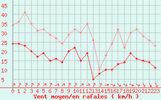 Courbe de la force du vent pour Cambrai / Epinoy (62)