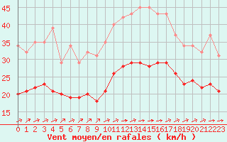 Courbe de la force du vent pour Aytr-Plage (17)