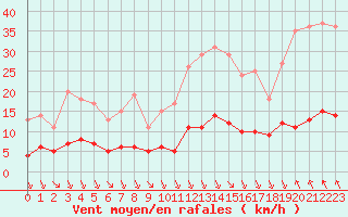 Courbe de la force du vent pour Rmering-ls-Puttelange (57)