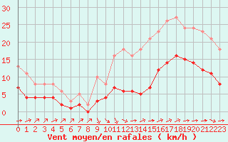 Courbe de la force du vent pour Saint-Jean-de-Liversay (17)