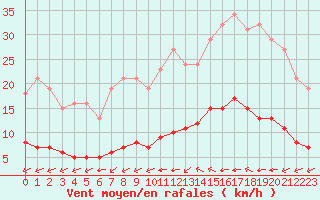 Courbe de la force du vent pour Luc-sur-Orbieu (11)