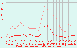 Courbe de la force du vent pour Pinsot (38)