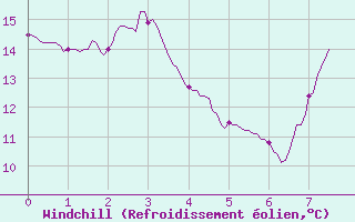 Courbe du refroidissement olien pour Lurcy-Lvis (03)