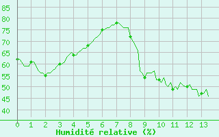 Courbe de l'humidit relative pour Laroque (34)