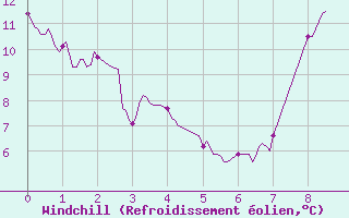 Courbe du refroidissement olien pour Rouvroy-les-Merles (60)