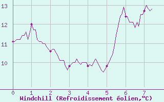 Courbe du refroidissement olien pour Dunkerque (59)