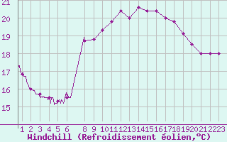 Courbe du refroidissement olien pour Cap Sagro (2B)