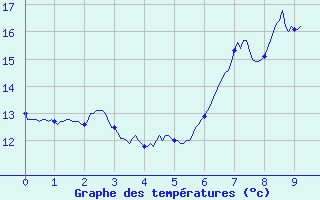 Courbe de tempratures pour Campile (2B)