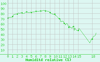 Courbe de l'humidit relative pour Gap-Sud (05)