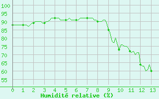 Courbe de l'humidit relative pour Pinsot (38)