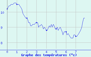 Courbe de tempratures pour La Mure (38)