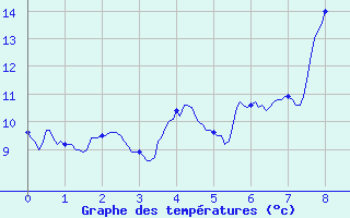 Courbe de tempratures pour Bocognano (2A)