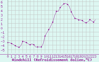 Courbe du refroidissement olien pour Villefontaine (38)