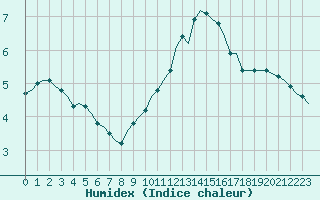 Courbe de l'humidex pour Corsept (44)