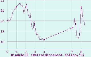 Courbe du refroidissement olien pour Frjus - Mont Vinaigre (83)