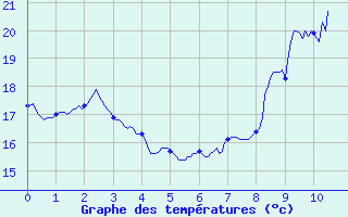 Courbe de tempratures pour Sari d