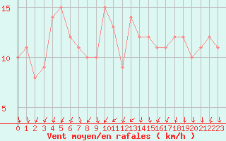 Courbe de la force du vent pour Orschwiller (67)