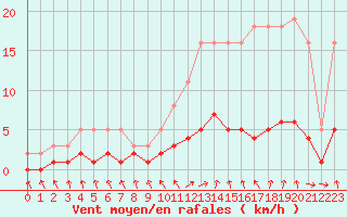 Courbe de la force du vent pour Champagne-sur-Seine (77)